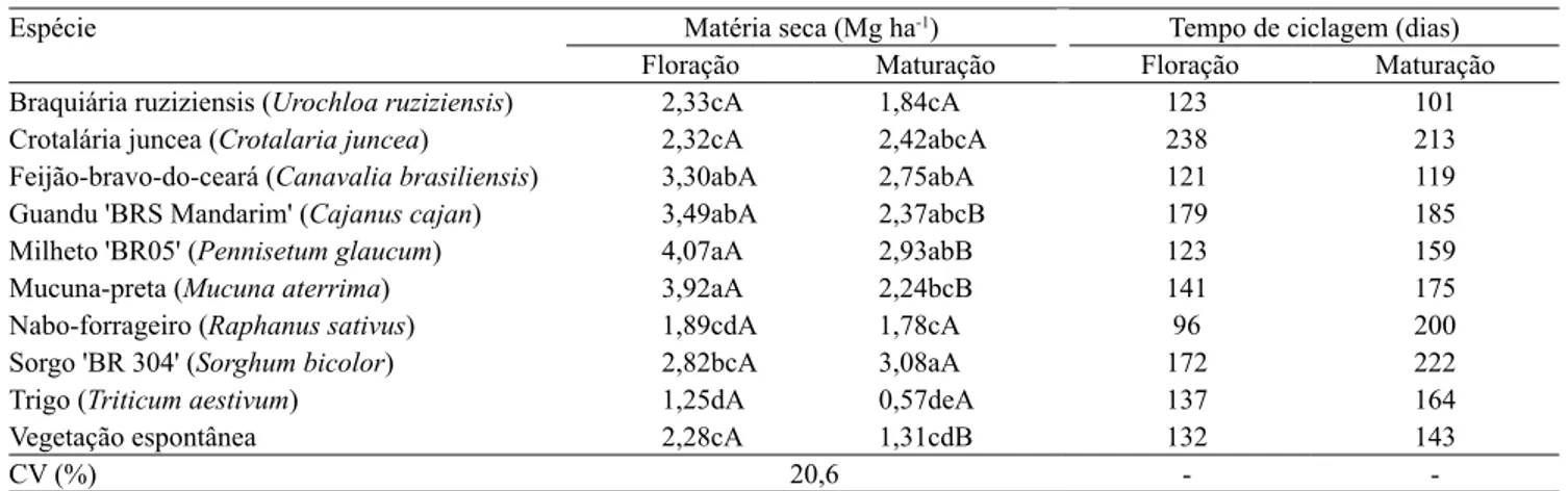 Tabela 2.  Produtividade de matéria seca e tempo de ciclagem dos resíduos das plantas de cobertura avaliadas, com corte na  floração e na maturação fisiológica (1) .