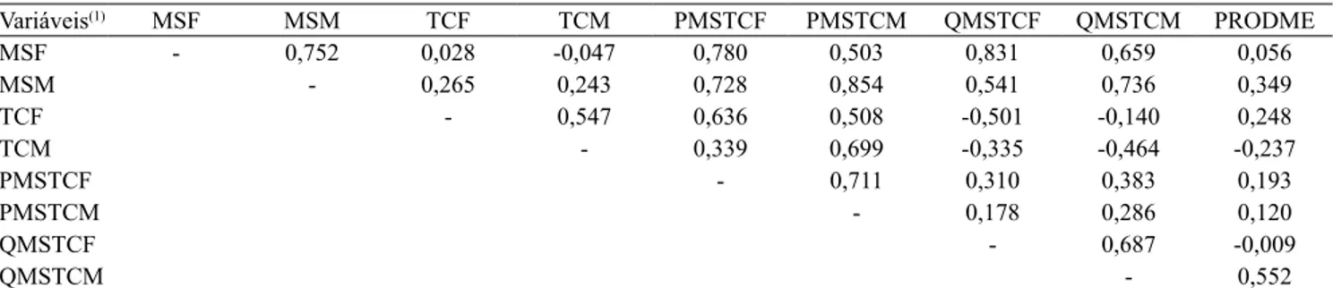 Tabela 5.   Estimativas  dos  coeficientes  de  correlação  linear  de  Pearson  para  produção  de  matéria  seca  (MS),  tempo  de  ciclagem (TC), produto (MS x TC), quociente (MS/TC) e produtividade de grãos de milho na floração e na maturação das  plan