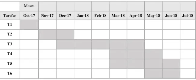 Figura 1: Calendarização das Tarefas de Estágio 