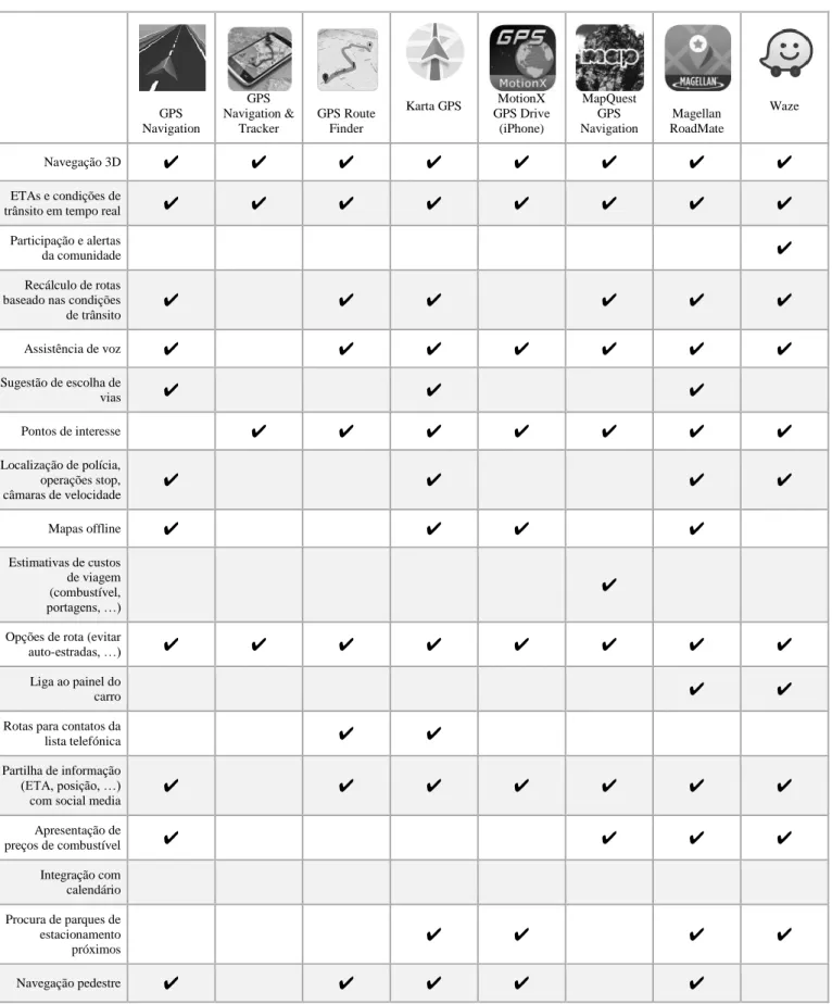Tabela 1: Comparação de Soluções de Navegação 