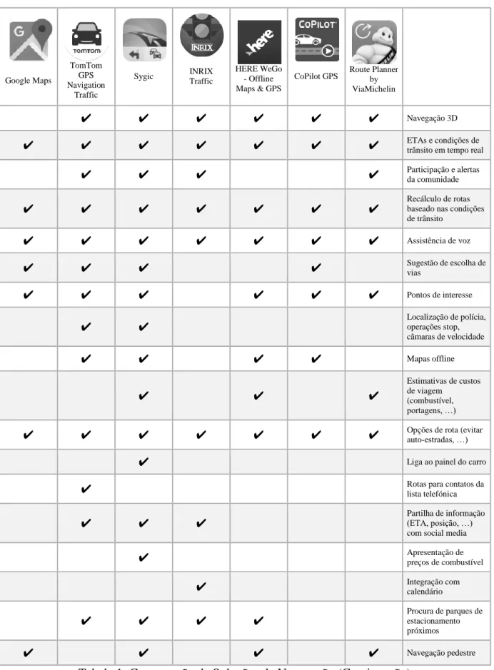 Tabela 1: Comparação de Soluções de Navegação (Continuação) 