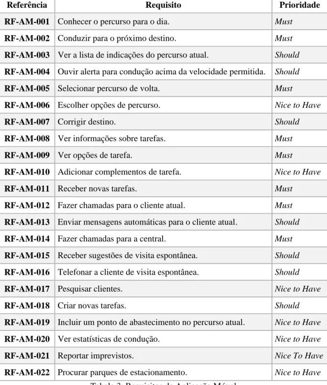 Tabela 3: Requisitos da Aplicação Móvel 