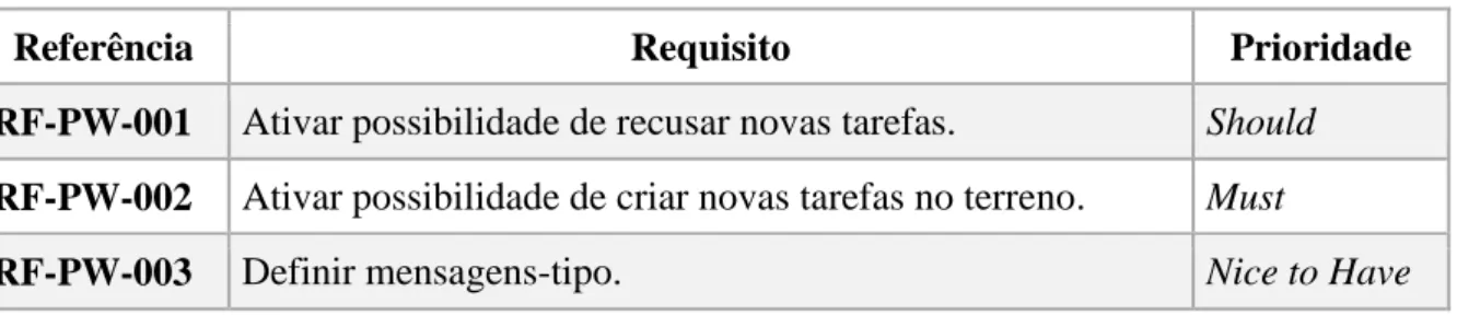Tabela 5: Requisitos Não Funcionais 