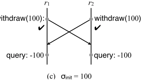 Figure 1.1: Concurrent execution of the withdraw operation.