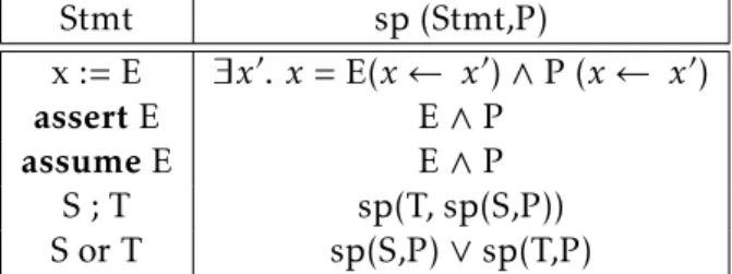 Table 2.2: Strongest Precondition Calculus Rules.