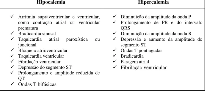 Tabela 5. Alterações no ECG de hipocalemia e hipercaliemia (adaptado de Connally, 2002)