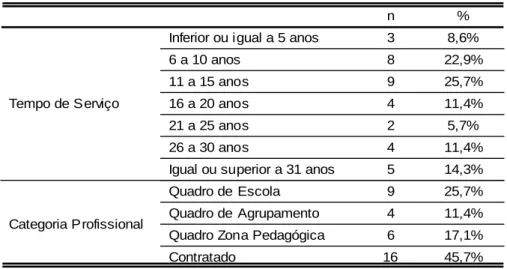 Tabela  3 - Tempo de Ser viço  e Categor ia Pr ofissi on al  