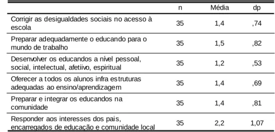 Tabela  7 - Média de Impor tân cia dos  Objetivos n o Trabalh o com a Deficiên cia Men tal  