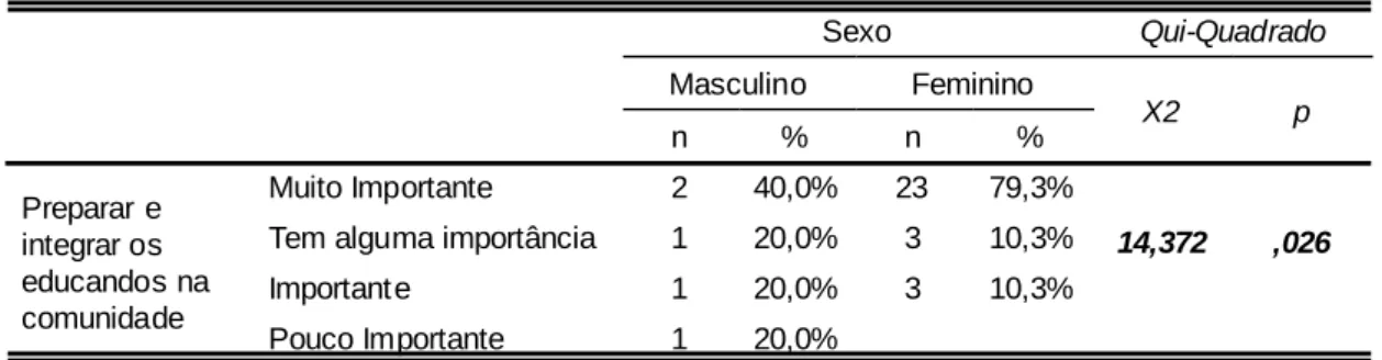 Tabela  11 -  Compar ação da Impor tân cia da Pr eparação e in tegr ação dos Educan dos por   Sex o 