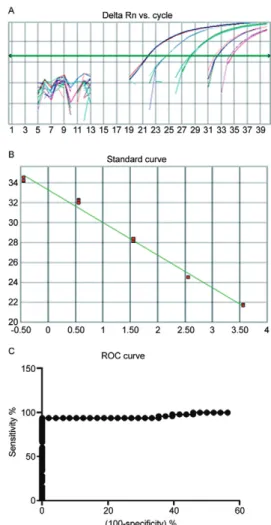 Fig. 1A: real-time polymerase chain reaction with serial dilutions of  Plasmodium  falciparum  culture  samples  from  3,600-0.36  parasites/