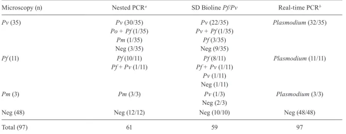 Fig. 4: real-time polymerase chain reaction performed with positive and  negative pooled samples with positive control of 1 parasite/mm³ (▲)