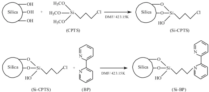 Figure 1. Reaction steps involved in silica surface modiﬁ cation with 2,2-bipyridine ligand Brought to you by | Universidade Estadual Paulista Júlio de Mesquita Filho Authenticated | 186.217.234.230