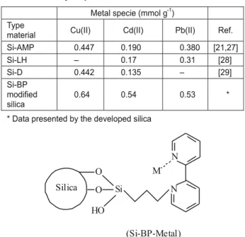Table 1 indicates that the maximum adsorption capacity  of Si-BP was in good agreement with the experimental  values,  N f 