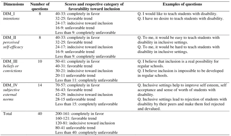Figure 1. Total score in the attitude questionnaire for the IG group before and after intervention, and the CG without experience in inclusion (CGno) and with experience (CGyes).