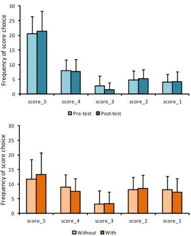 Figure 2. Frequency of the five scores from the Likert scale: IG group before and after intervention (top), and the groups without experience in inclusion (CGno) and with experience (CGyes) (bottom).