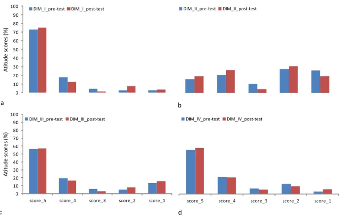 Figure 5. IG frequency of responses (%) for the 5 scores of the Likert scale in each of the four attitudes dimensions: DIM I (a), DIM II (b), DIM III (c) and DIM IV, (d) and for the IG before and after participation.