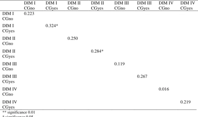 Table 3.Spearman correlation values for positive and negative questions for the CGno and CGyes.