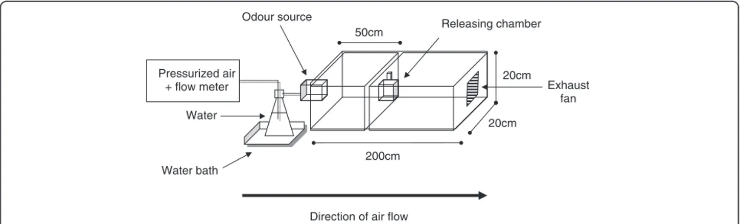 Figure 1 Wind tunnel olfactometer. Wind tunnel apparatus used to assess responses of female N