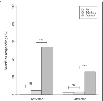 Table 1 Proportion of female N. neivai activated and attracted in the wind tunnel in response to different methods of octenol release