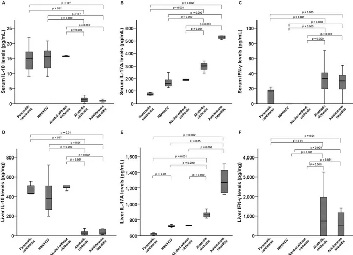 Fig. 2: serum levels of interleukin (IL)-10 (A), IL-17A (B) and interferon (IFN)-γ (C) and hepatic levels of IL-10 (D), IL-17A (E) and IFN-γ (F)  according to the diseases