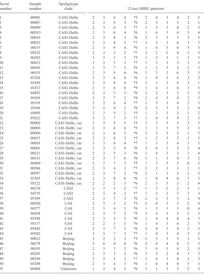 TABLE II