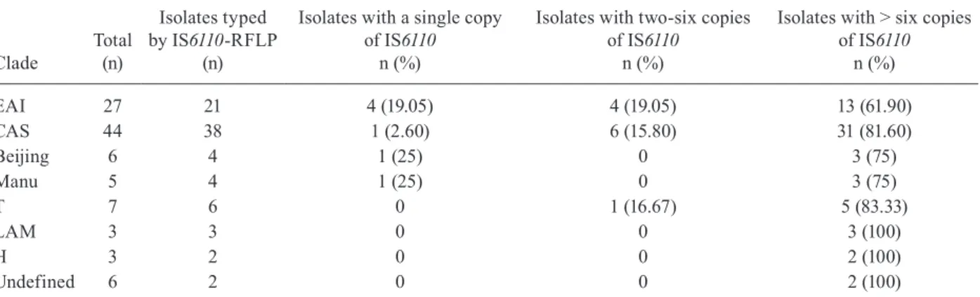 TABLE III