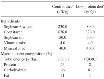 Table I shows the composition of the diets (Reeves et  al.  1993).  The  PR  diet  was  produced  in  our  laboratory,  using the standard commercial diet for rodents  (Nuvilab-Nuvital Nutrientes SA, PR, Brazil) by replacing parts of  the protein with corn