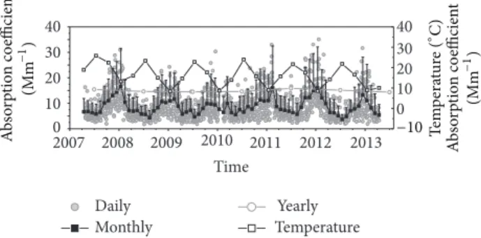 Figure 2: Time series of the absorption coefficient (daily and monthly values in the left scale; yearly values in the right scale) and seasonal temperature measured in ´Evora between April 2007 and April 2013.
