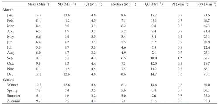 Table 1: Basic statistical properties of 