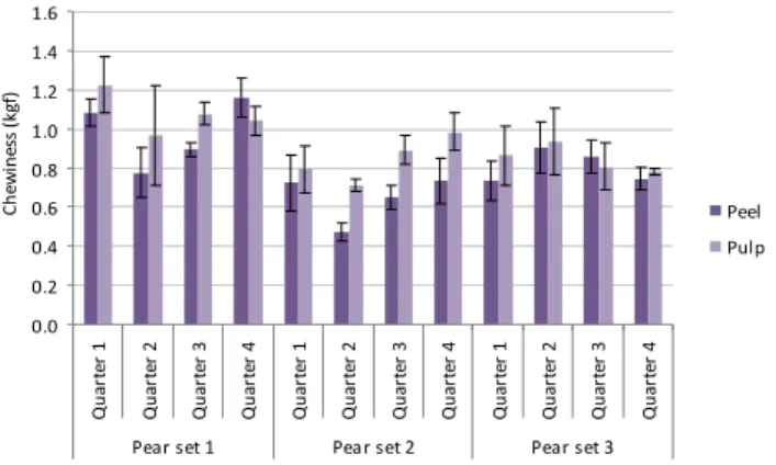 Fig. 5 shows the springiness found for the different samples  analyzed  in  the  fresh  pears