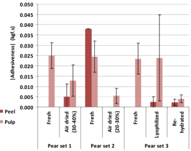 Fig.  10  presents  the  results  for  springiness, and they reveal  that  air  drying  does  not  alter  springiness  in  a  visible  way