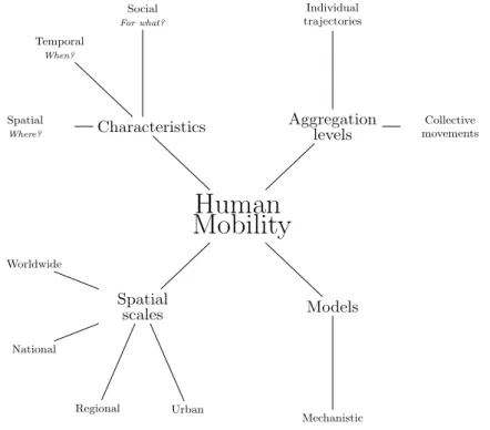 Figure 2.1: Theoretical framework