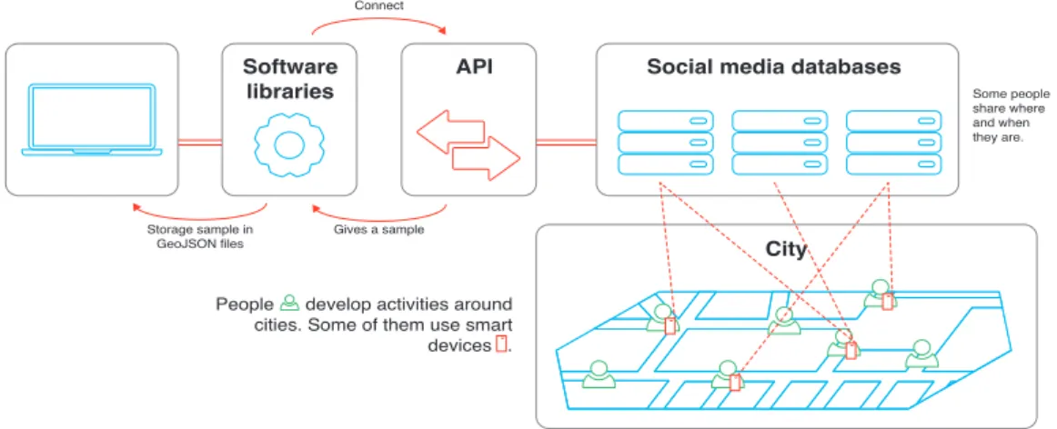 Figure 4.1: Schema of gathering geolocated social media data.