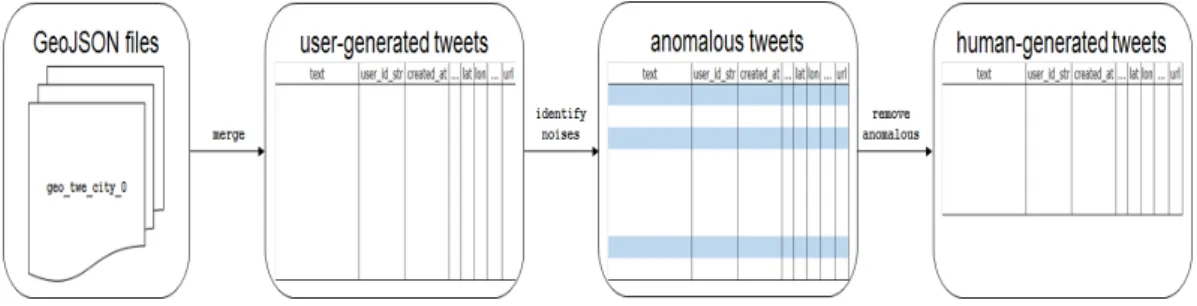 Figure 4.2: Process for pre-processing samples of geolocated tweets.