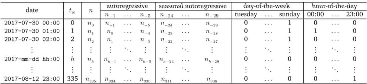 Table 4.1: Schema of a temporal dataset.