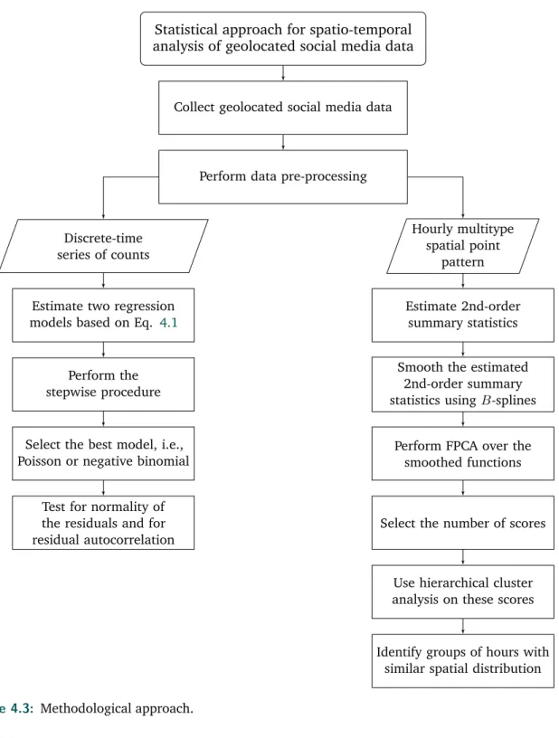Figure 4.3: Methodological approach.