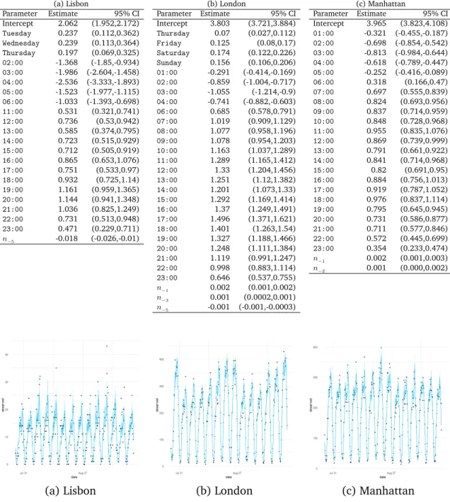 Figure 4.7 compares observed and fitted numbers of geolocated tweets over the observation period in the three cities