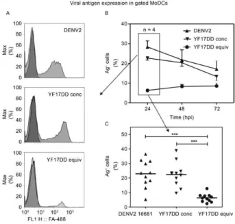 Fig.  1:  monocyte-derived  dendritic  cells  (MoDCs)  infection  with  dengue  virus  2  (DENV2)  infection  and  yellow  fever  (YF)  17DD