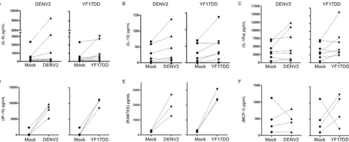 Fig. 3: multiple cytokine and chemokine induction by dengue virus 2 (DENV2) or yellow fever (YF) 17DD after monocyte-derived dendritic  cells (MoDCs) infection