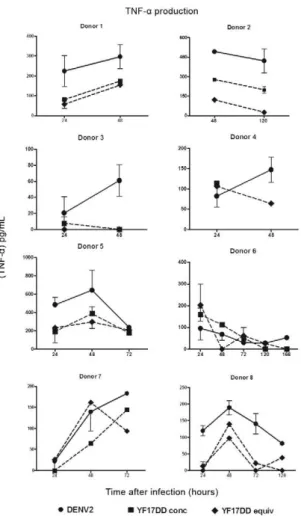 Fig.  4:  tumor  necrosis  factor  (TNF)-α  induction  by  dengue  virus  2  (DENV2) or yellow fever (YF) 17DD after monocyte-derived dendritic  cells (MoDCs)