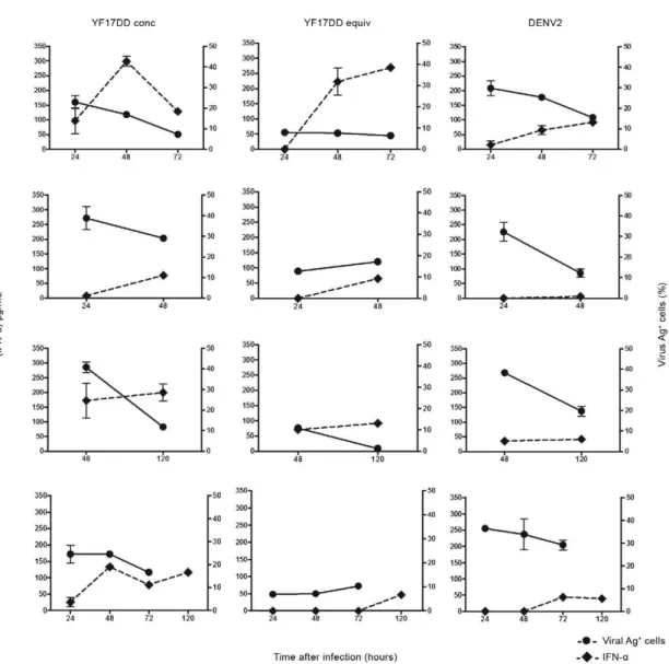 Fig. 5: viral antigen positive cells (Ag + ) vs. interferon (IFN)-α production by monocyte-derived dendritic cells (MoDCs) after dengue virus 2  (DENV2) or yellow fever (YF) 17DD infection