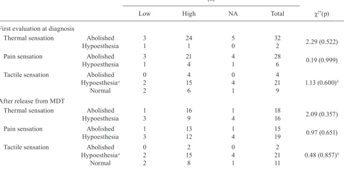 Fig. 2: cutaneous neural occupation ratio observed in the first and sec- sec-ond biopsies with protein gene product (PGP) 9.5 and p75 nerve growth  factor receptors (NGFr) immunostaining