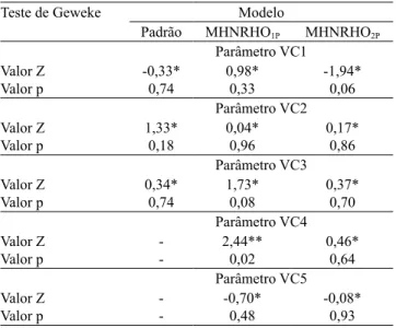 Tabela 1. Teste de convergência de Geweke para os diversos  componentes dos modelos.