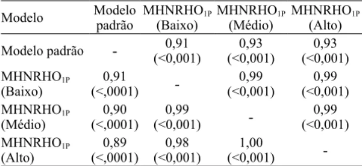 Tabela 4.  Correlações de Spearman entre as classificações  dos  reprodutores  com  maiores  valores  genéticos (1) ,  obtidas  pelo  modelo  padrão  e  pelo  modelo  hierárquico  homocedástico de normas de reação (MHNRHO 1P ), quanto  aos diferentes nívei