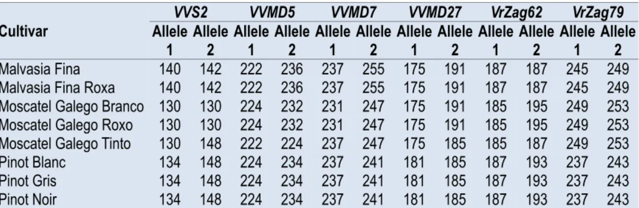Table 1.  List  of  the  studied  accessions  and  allele  sizes  in  base  pairs  at  each  of  six  micro‐