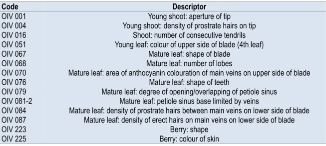 Table 2. Primary descriptor priority list suggested by the OIV (OIV, 2009). 