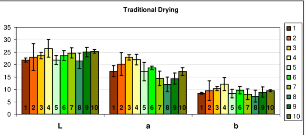 Figure 1. Colour parameters measured in ten pears dried following the traditional method