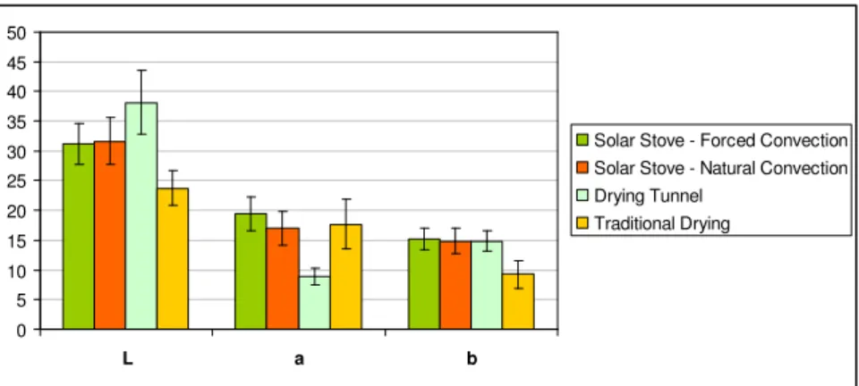 Figure 4. Colour parameters measured in ten pears dried in the drying tunnel system. 