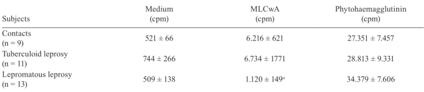 Fig. 1: expression of CD86 on monocytes (CD14 +  cells) from tubercu- tubercu-loid (n = 7) and lepromatous (n = 10-11) leprosy patients and healthy  exposed  contacts  (n  =  6)  challenged  with Candida  Metabolic   Anti-gen (CMA) or a Mycobacterium lepra