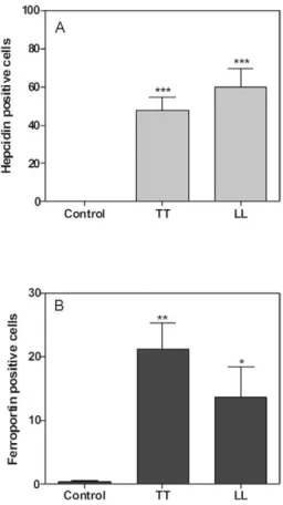 Fig. 5: quantitative analysis of the expression of hepcidin and ferro- ferro-portin in leprosy samples